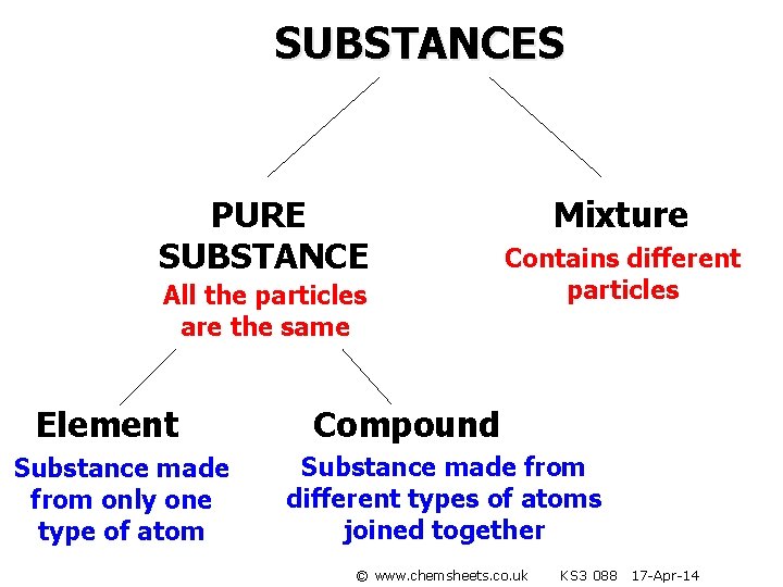 SUBSTANCES PURE SUBSTANCE All the particles are the same Element Substance made from only