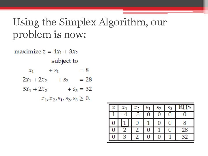 Using the Simplex Algorithm, our problem is now: 