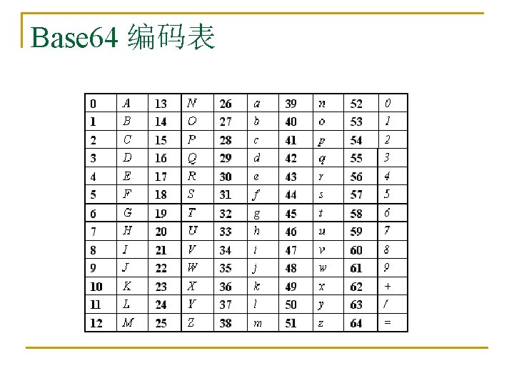 Base 64 编码表 