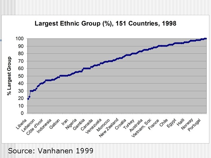 Source: Vanhanen 1999 