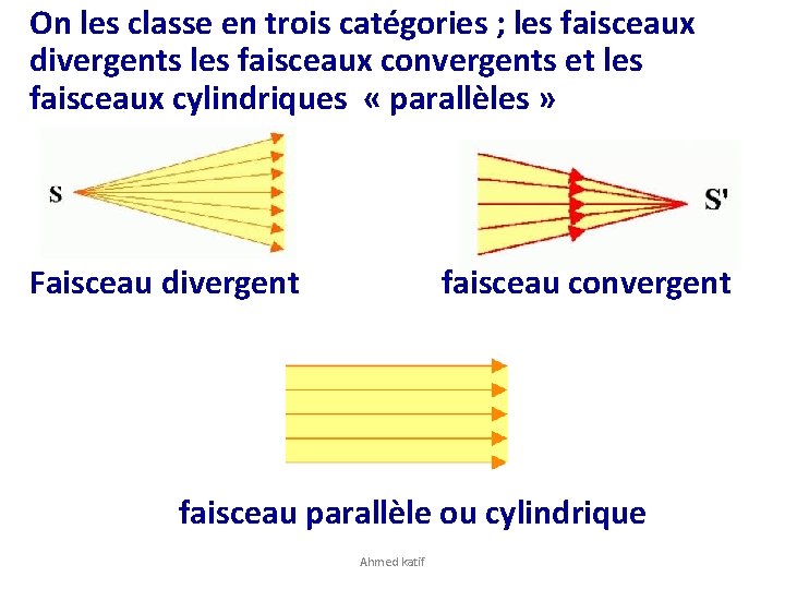 On les classe en trois catégories ; les faisceaux divergents les faisceaux convergents et