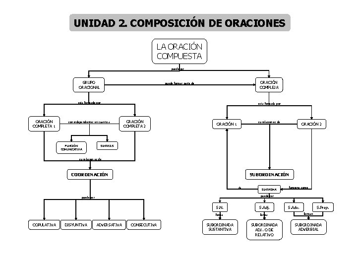 UNIDAD 2. COMPOSICIÓN DE ORACIONES LA ORACIÓN COMPUESTA puede ser GRUPO ORACIONAL ORACIÓN COMPLEJA