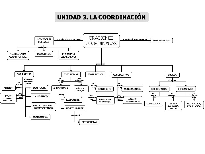 UNIDAD 3. LA COORDINACIÓN INDICADORES FORMALES ORACIONES COORDINADAS se pueden relacionar a través de
