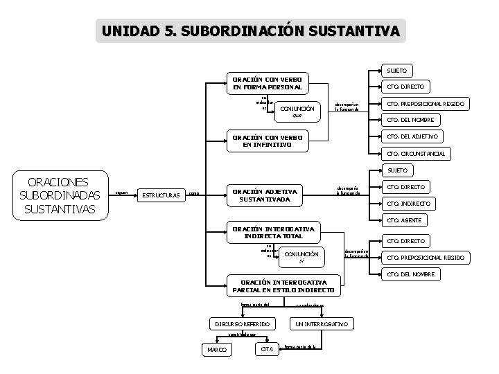 UNIDAD 5. SUBORDINACIÓN SUSTANTIVA SUJETO ORACIÓN CON VERBO EN FORMA PERSONAL su indicador es