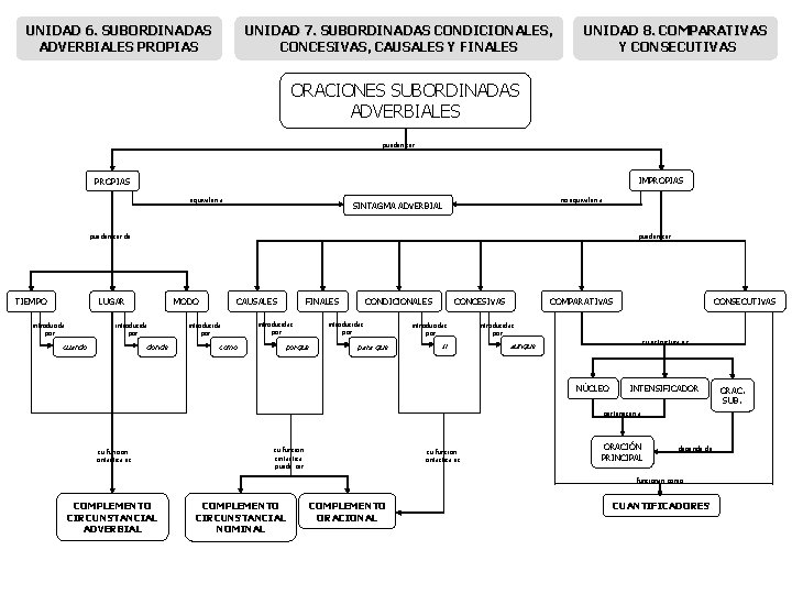 UNIDAD 6. SUBORDINADAS ADVERBIALES PROPIAS UNIDAD 7. SUBORDINADAS CONDICIONALES, CONCESIVAS, CAUSALES Y FINALES UNIDAD