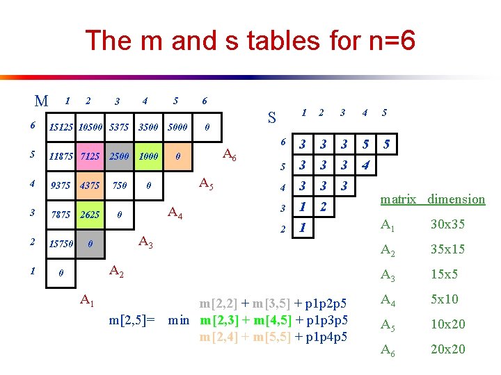 The m and s tables for n=6 M 6 5 4 3 1 2