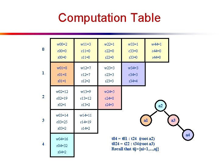 Computation Table 0 1 2 3 w 00=2 w 11=3 w 22=1 w 33=1