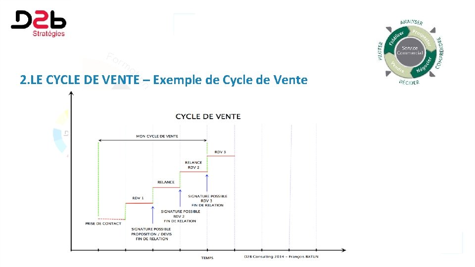 2. LE CYCLE DE VENTE – Exemple de Cycle de Vente 