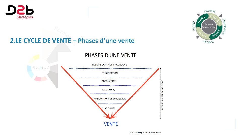 2. LE CYCLE DE VENTE – Phases d’une vente 