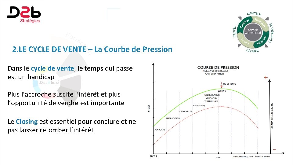 2. LE CYCLE DE VENTE – La Courbe de Pression Dans le cycle de