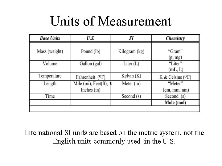Units of Measurement International SI units are based on the metric system, not the