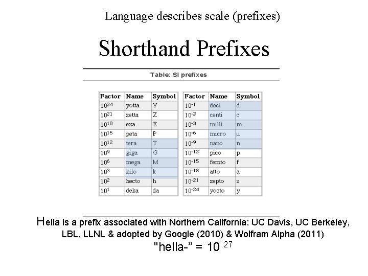 Language describes scale (prefixes) Shorthand Prefixes Hella is a prefix associated with Northern California: