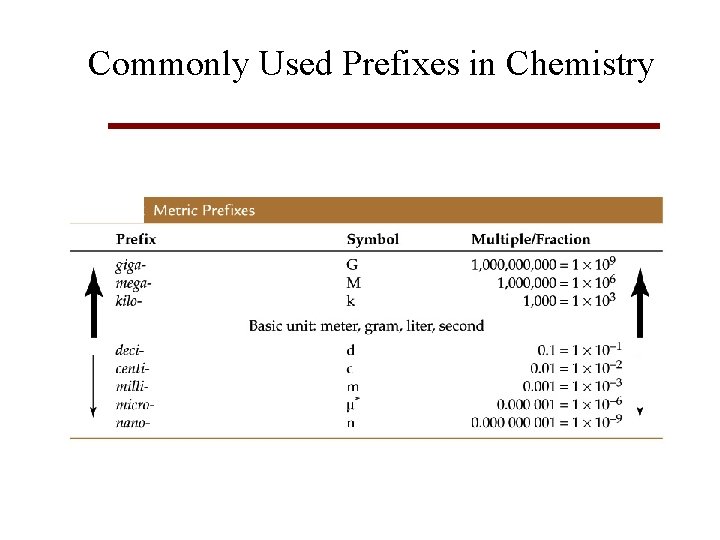 Commonly Used Prefixes in Chemistry 
