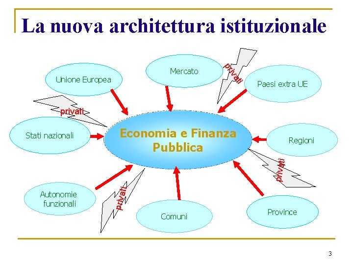 La nuova architettura istituzionale ti iva Unione Europea pr Mercato Paesi extra UE privati
