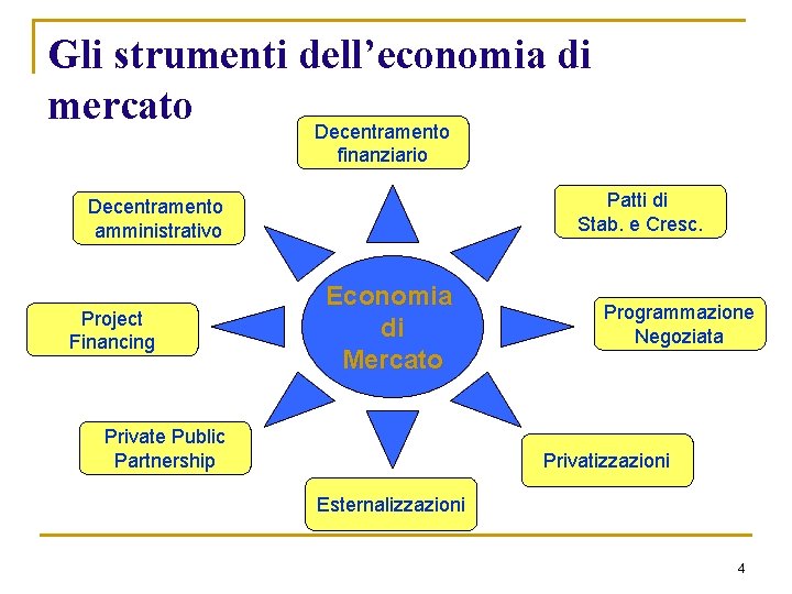 Gli strumenti dell’economia di mercato Decentramento finanziario Patti di Stab. e Cresc. Decentramento amministrativo