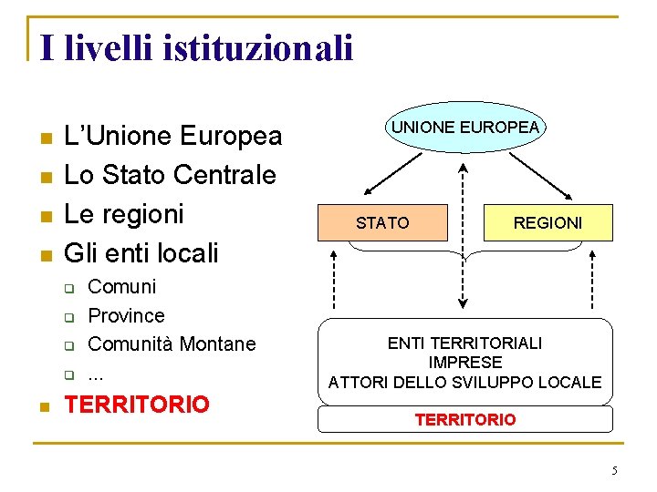 I livelli istituzionali n n L’Unione Europea Lo Stato Centrale Le regioni Gli enti
