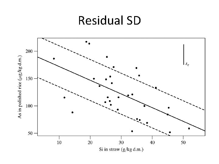 Residual SD 