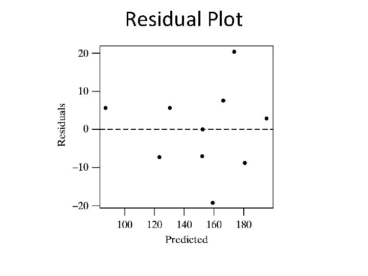 Residual Plot 