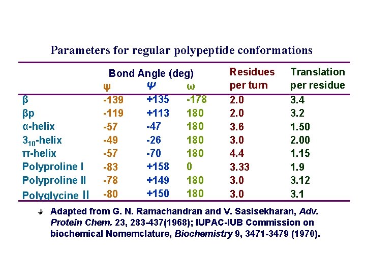 Parameters for regular polypeptide conformations β βp α-helix 310 -helix π-helix Polyproline II Polyglycine