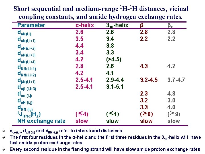 Short sequential and medium-range 1 H-1 H distances, vicinal coupling constants, and amide hydrogen