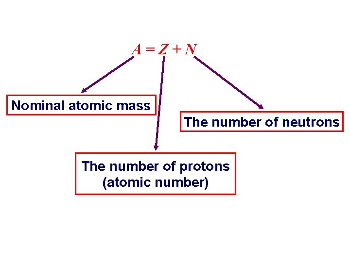 Nuclear spin (I) : A=Z+N Nominal atomic mass The number of neutrons The number