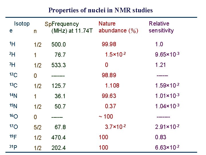 Properties of nuclei in NMR studies Isotop Spi. Frequency (MHz) at 11. 74 T