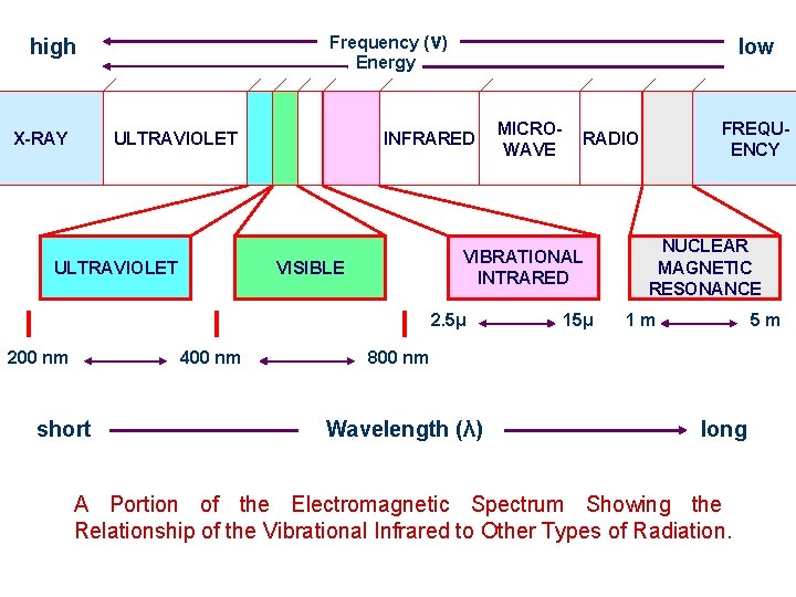 Frequency (ν) Energy high X-RAY ULTRAVIOLET low INFRARED VISIBLE 400 nm short FREQUENCY RADIO