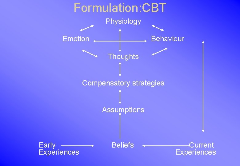 Formulation: CBT Physiology Emotion Behaviour Thoughts Compensatory strategies Assumptions Early Experiences Beliefs Current Experiences