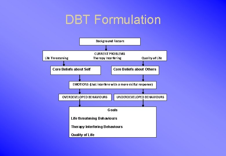 DBT Formulation Background Factors CURRENT PROBLEMS Therapy Interfering Life Threatening Core Beliefs about Self