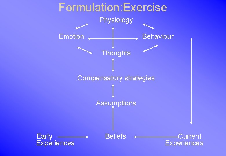 Formulation: Exercise Physiology Emotion Behaviour Thoughts Compensatory strategies Assumptions Early Experiences Beliefs Current Experiences