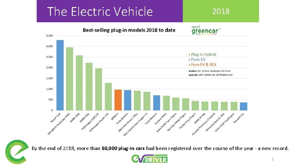 The Electric Vehicle 2018 By the end of 2018, more than 60, 000 plug-in