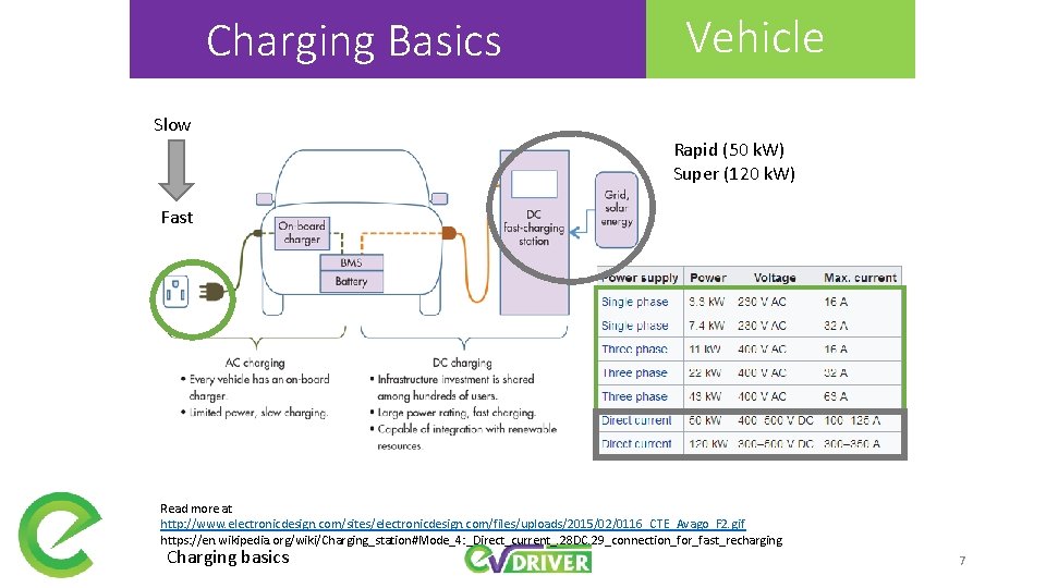 Charging Basics Vehicle Slow Rapid (50 k. W) Super (120 k. W) Fast Read