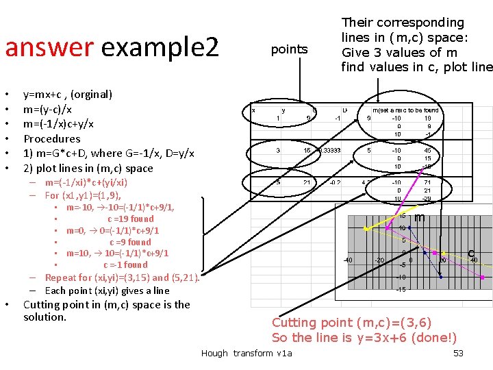 answer example 2 • • • points Their corresponding lines in (m, c) space: