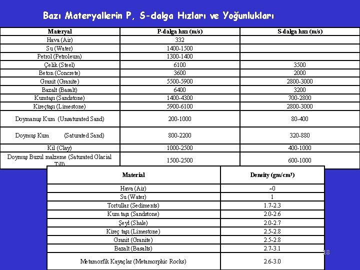 Bazı Materyallerin P, S-dalga Hızları ve Yoğunlukları Materyal Hava (Air) Su (Water) Petrol (Petroleum)