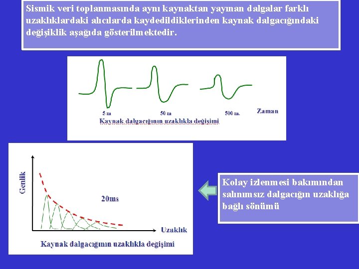 Sismik veri toplanmasında aynı kaynaktan yayınan dalgalar farklı uzaklıklardaki alıcılarda kaydedildiklerinden kaynak dalgacığındaki değişiklik