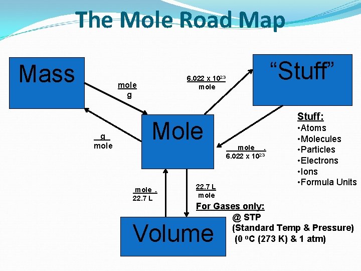 The Mole Road Map Mass mole g g mole “Stuff” 6. 022 x 1023