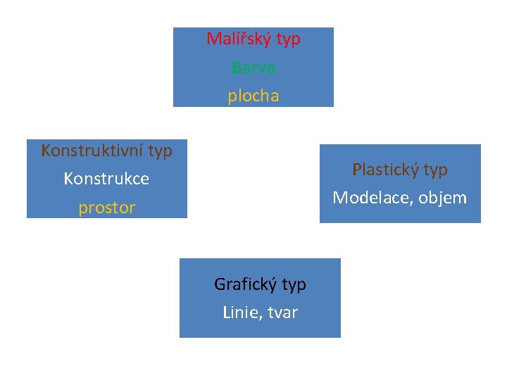 Malířský typ Barva plocha Konstruktivní typ Konstrukce prostor Plastický typ Modelace, objem Grafický typ
