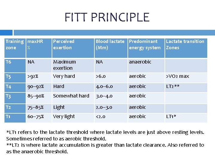 FITT PRINCIPLE Training max. HR zone % Perceived exertion Blood lactate Predominant (Mm) energy