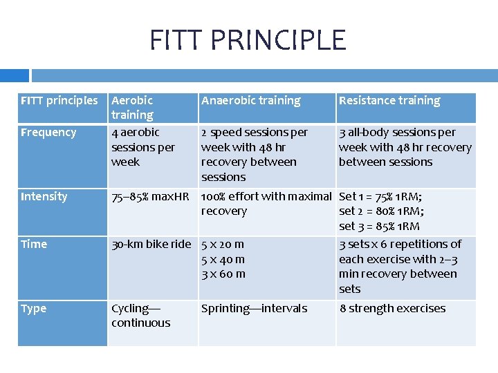 FITT PRINCIPLE FITT principles Frequency Intensity Time Type Aerobic training 4 aerobic sessions per