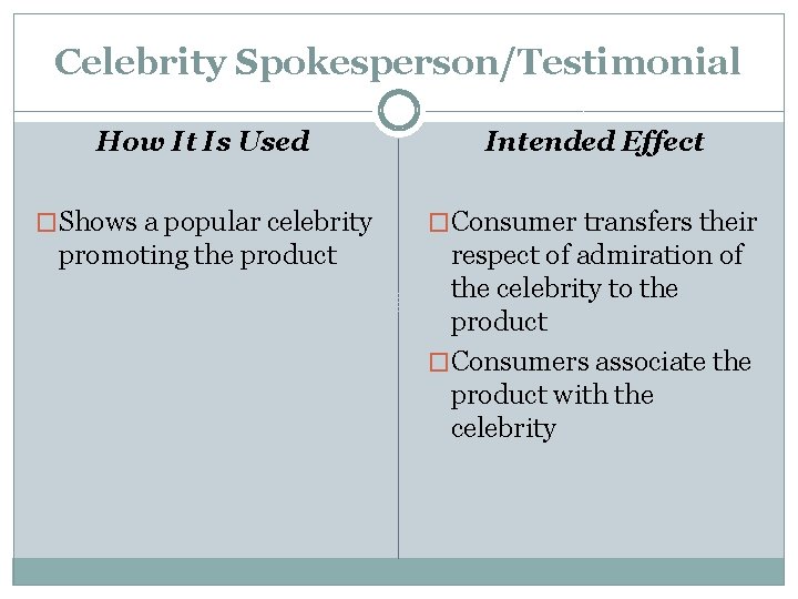 Celebrity Spokesperson/Testimonial How It Is Used Intended Effect �Shows a popular celebrity �Consumer transfers