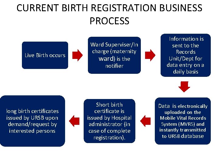 CURRENT BIRTH REGISTRATION BUSINESS PROCESS Live Birth occurs long birth certificates issued by URSB