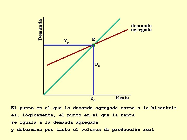 Demanda demanda agregada Ye E De Ye Renta El punto en el que la