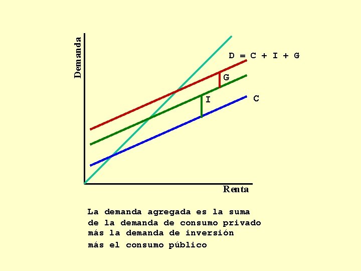 Demanda D = C + I + G G C I Renta La demanda