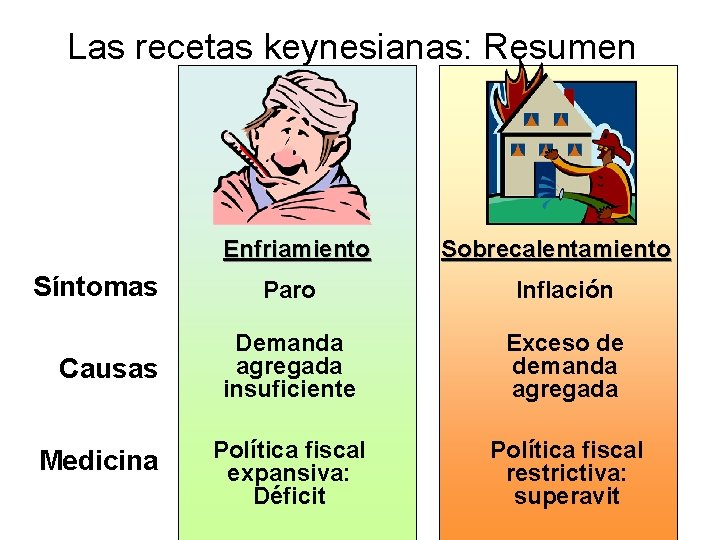 Las recetas keynesianas: Resumen Enfriamiento Síntomas Causas Medicina Sobrecalentamiento Paro Inflación Demanda agregada insuficiente