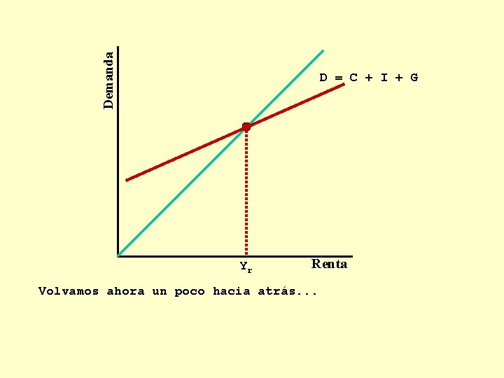 Demanda D = C + I + G Yr Renta Volvamos ahora un poco