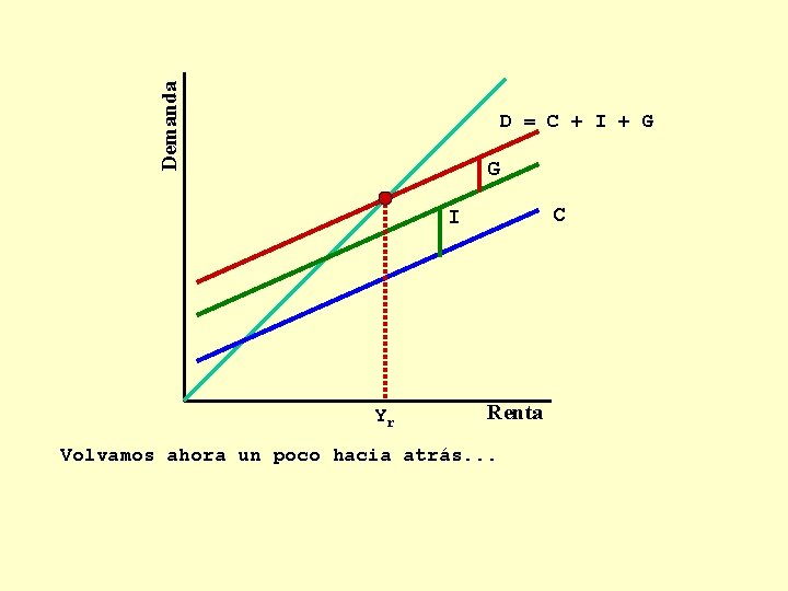 Demanda D = C + I + G G C I Yr Renta Volvamos