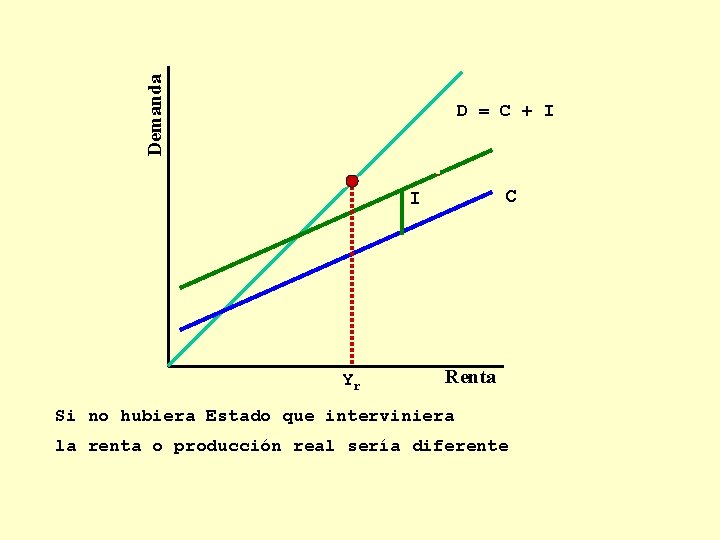 Demanda D = C + I + G G C I Yr Renta Si