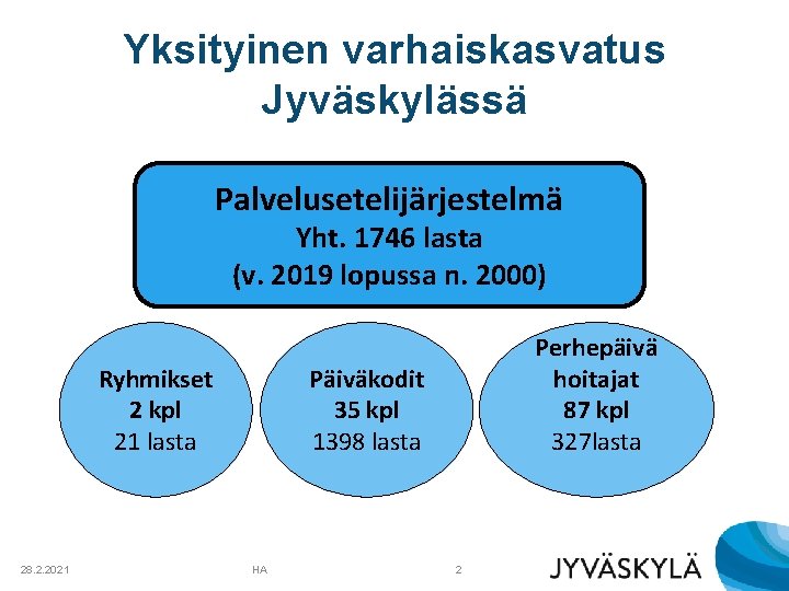 Yksityinen varhaiskasvatus Jyväskylässä Palvelusetelijärjestelmä Yht. 1746 lasta (v. 2019 lopussa n. 2000) Päiväkodit 35