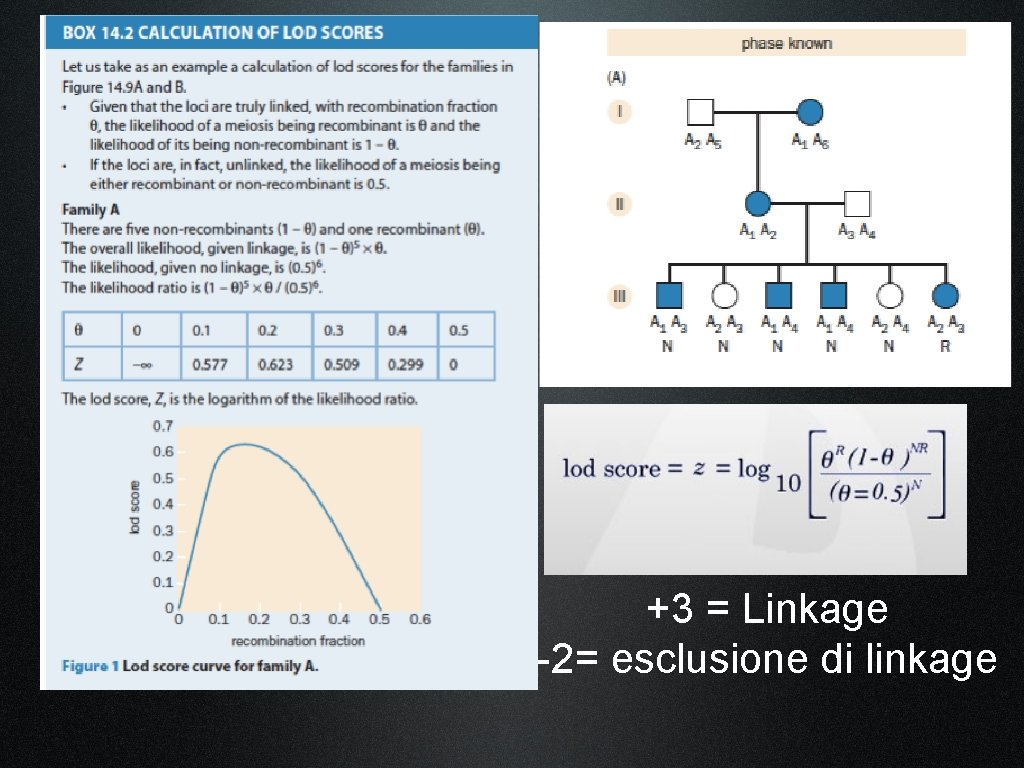 +3 = Linkage -2= esclusione di linkage 