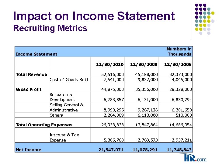 Impact on Income Statement Recruiting Metrics 